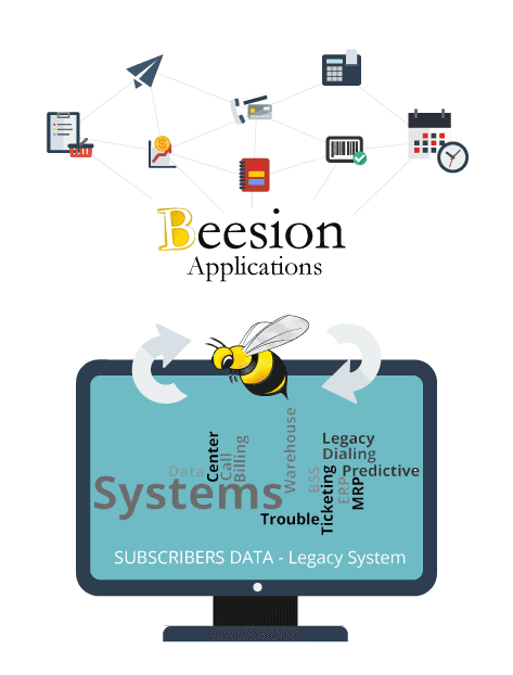 Beesion's low-code telecom software sits on top of your legacy systems.