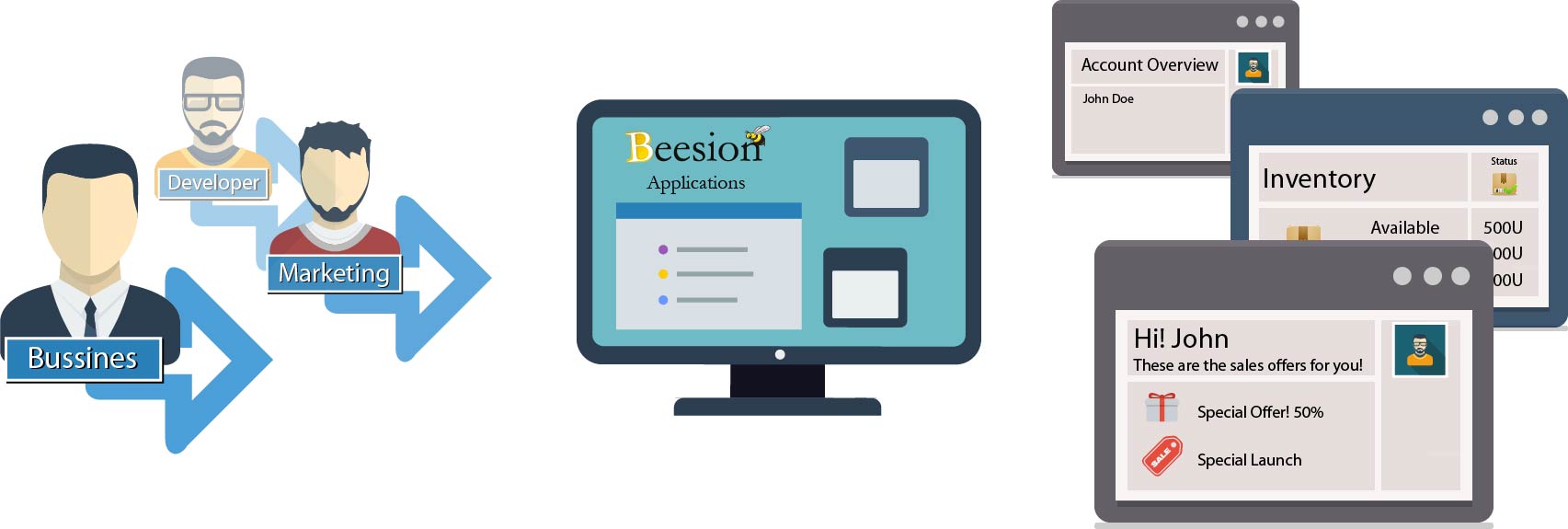Business users and IT can configure Beesion's BSS software together, using a visual modeling environment.