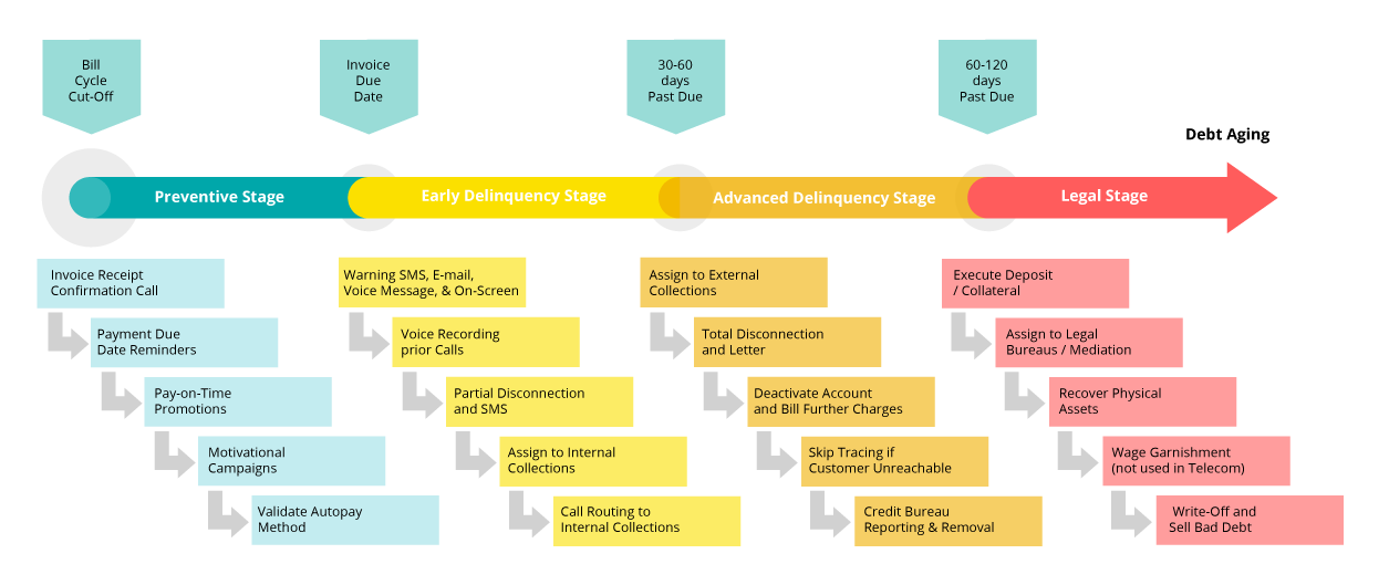 Telecom Billing Process