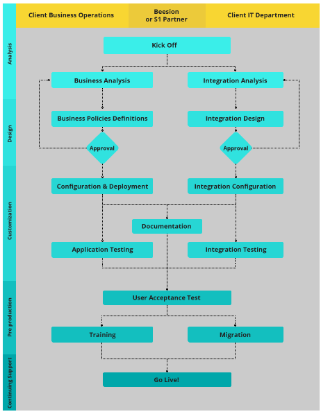our low-code applications can be modifed or maintained with visual tools