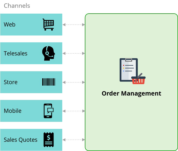 Catalog-Driven Order Management Software | Telecom | Beesion