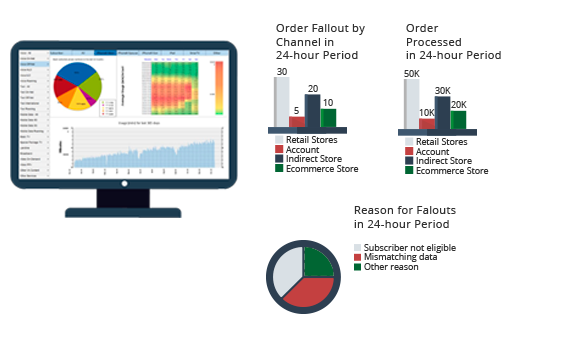 charts showing how many orders were fulfilled properly, using Beesion's catalog-driven order management software