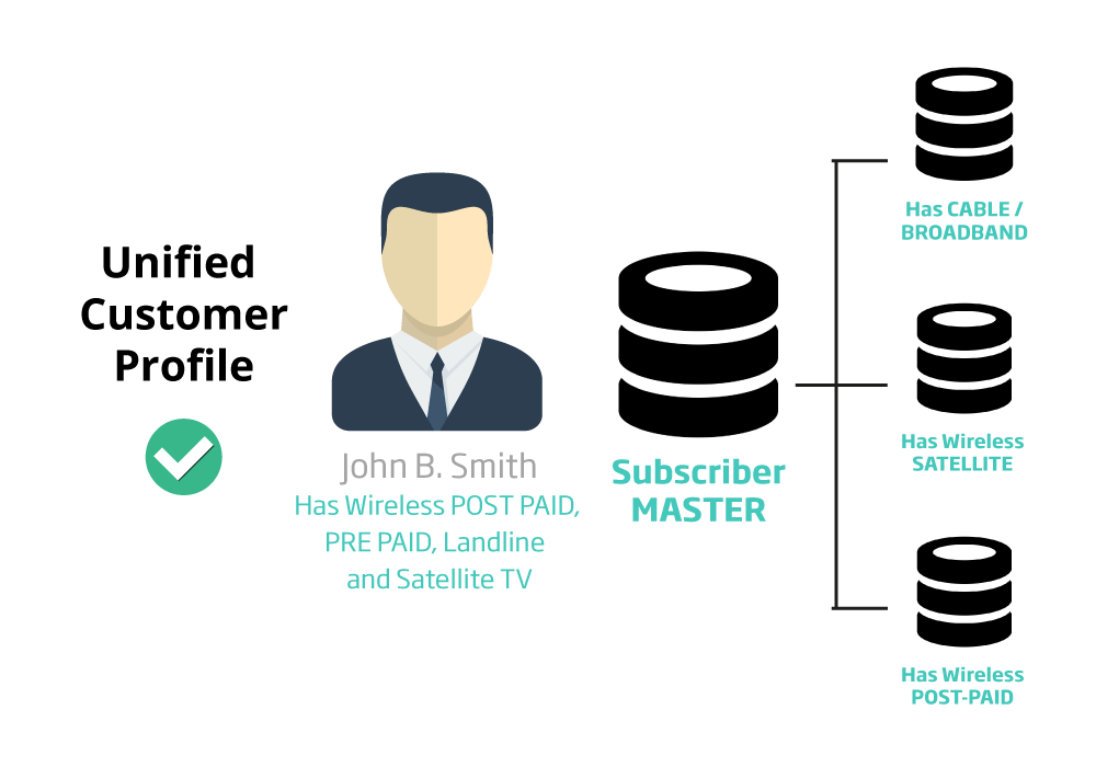 Picture showing a unified customer profile.