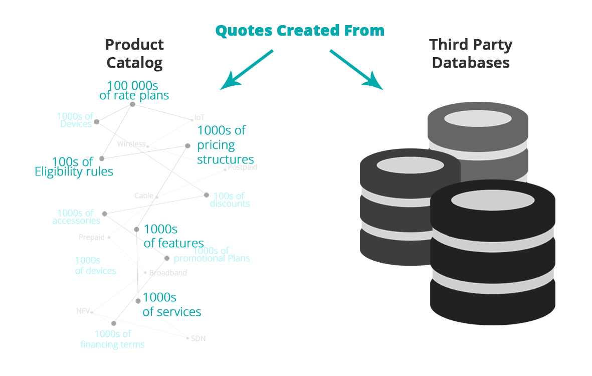 combine plans, services and products easily with Telecom CPQ Solution