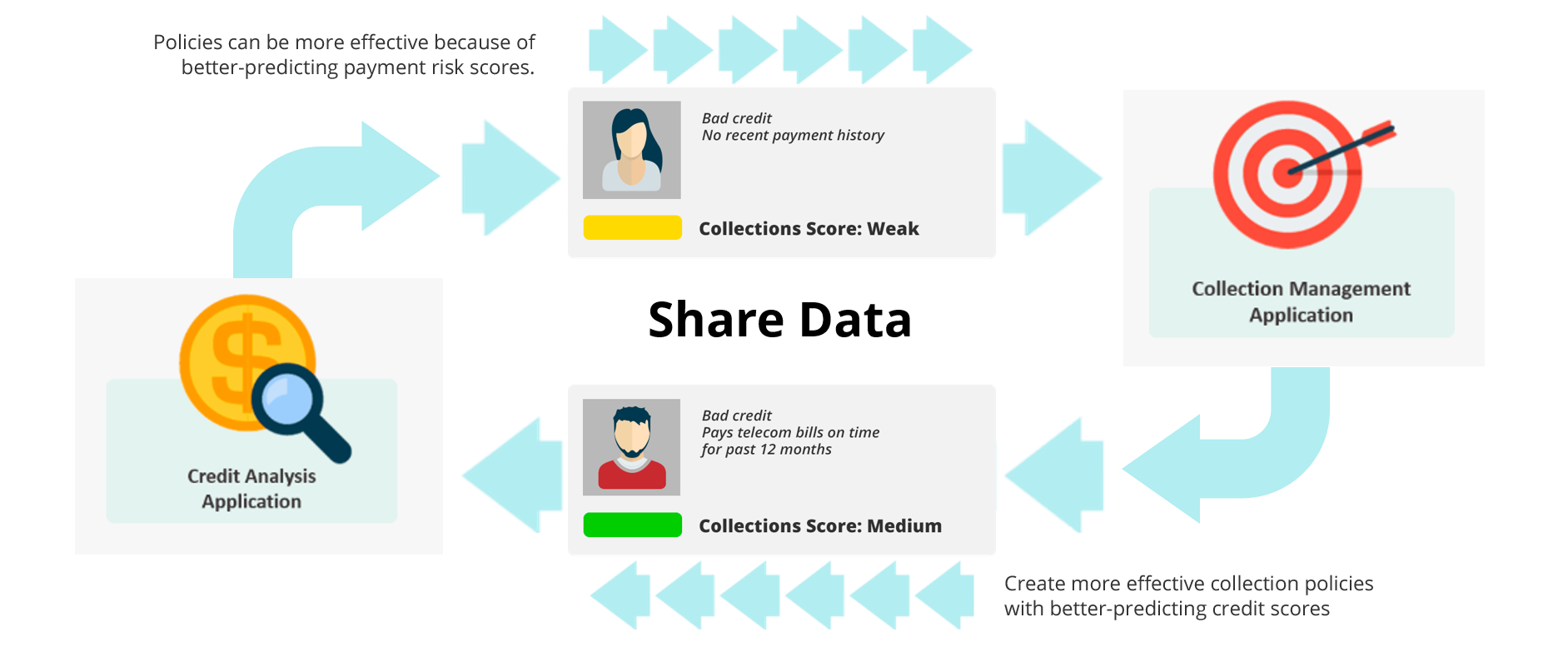 Shows how Beesion's Credit and Collections applications share data to better predict risk
