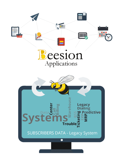 Beesion's low-code telecom software sits on top of your legacy systems.