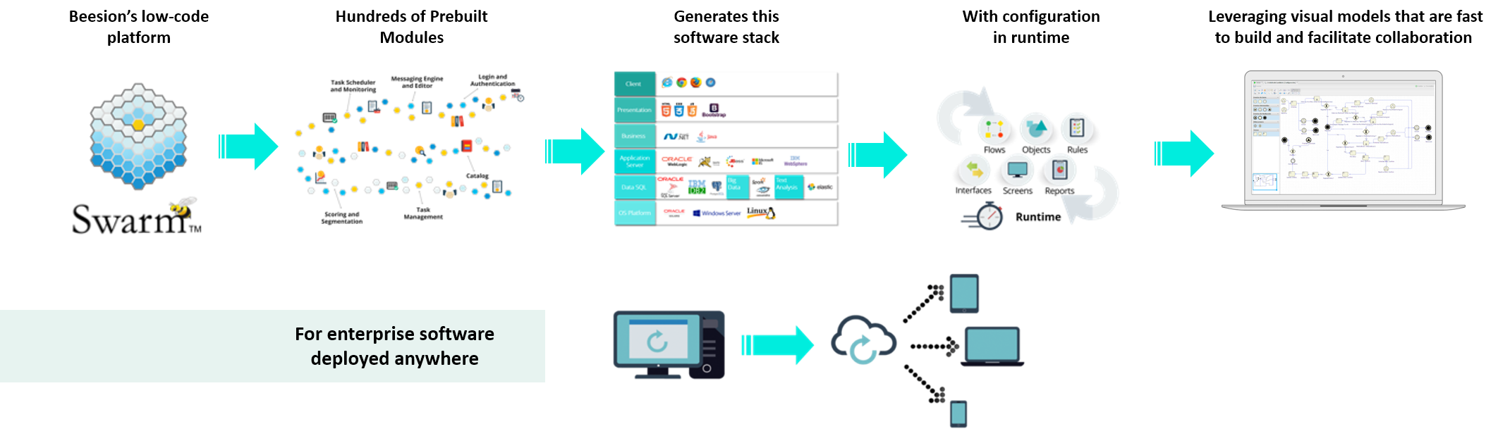 Beesion's low-code technology for telecom uses pre-built modules, reducing implementation times