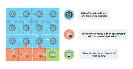 beesion's low-code technology for telecom only needs 5% of code for developing functionality