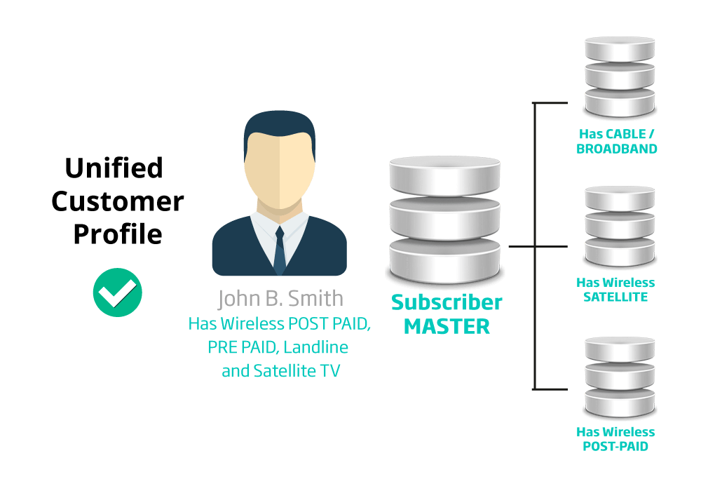 Picture showing a unified customer profile.